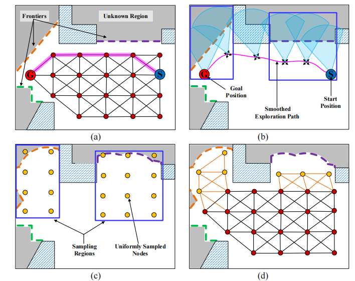 FSMP: A Frontier-Sampling-Mixed Planner for Fast Autonomous Exploration of Complex and Large 3-D Environments
